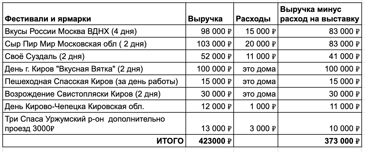 Иногда в один день проводят несколько мероприятий, и мы выбираем более денежные. Грущу: недавно по этой причине пропустил фестиваль на лесной поляне, хотел там побывать. 