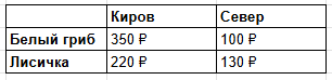 В Кирове цены в 1,5-3 раза выше