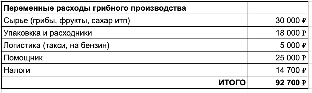 Помимо сырья, упаковки и помощника от продаж будет зависеть, сколько мы потратим на налоги и на доставку всего необходимого для производства. 