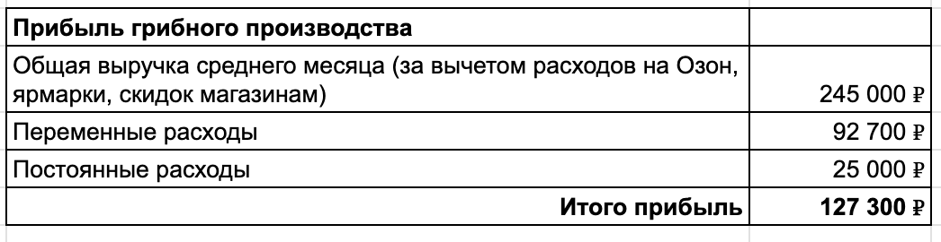 Обычно нам с женой получается на руки 100-120 000 ₽. На них едим, платим кредиты и развиваем бизнес. Работаем каждый день, иногда берем один-два выходных. 