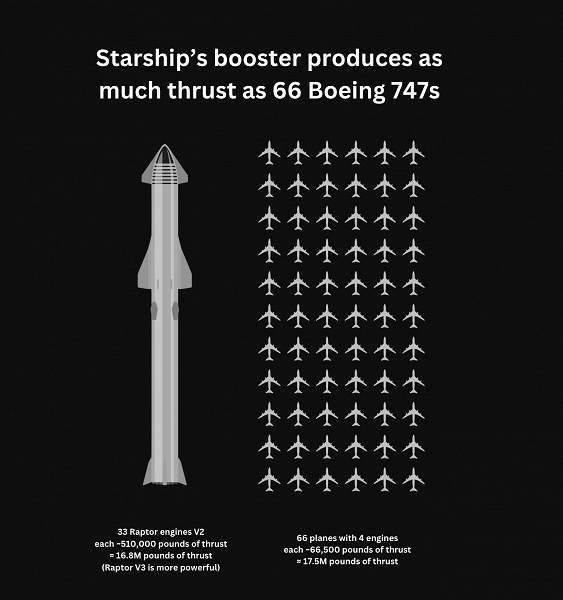 Самый мощный летающий объект в истории: Super Heavy вырабатывает почти столько же тяги, сколько 264 двигателя Boeing-747