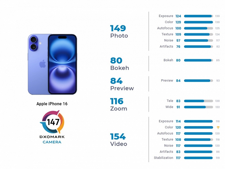 Камера базового iPhone 16 лучше, чем у iPhone 14 Pro Max, но Pixel 9 всё равно впереди. По мнению DxOMark