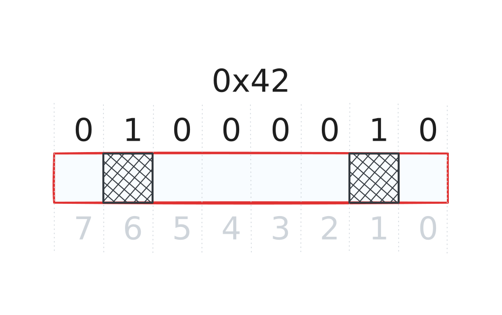  8-битное целое число как битмап. Значение 66, или 0x42 в шестнадцатеричной записи, преобразуется в 0b01000010 в двоичной записи. Если предположить, что каждый бит является значением пикселя (включен/выключен), это будет выглядеть примерно так.  