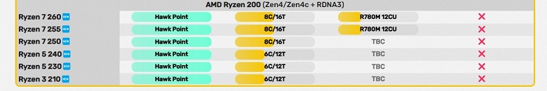 AMD идёт против рынка и отказывается от блока NPU в своих новых процессорах. Но физически у Ryzen 200 такой блок будет