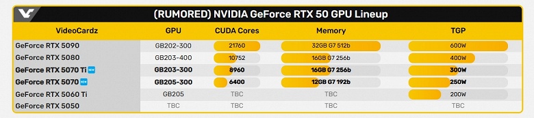 Nvidia оснастит GeForce RTX 5070 лишь 12 ГБ памяти. Зато до апреля должна выйти почти вся новая линейка