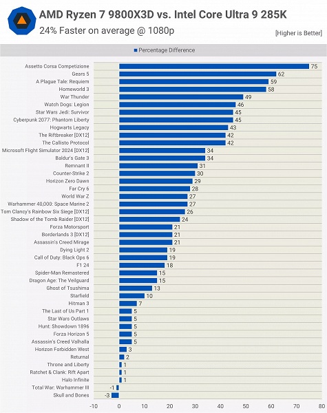Ryzen 7 9800X3D просто уничтожил Core Ultra 9 285K в играх, будучи заметно дешевле. Иногда CPU AMD быстрее на 50-60%