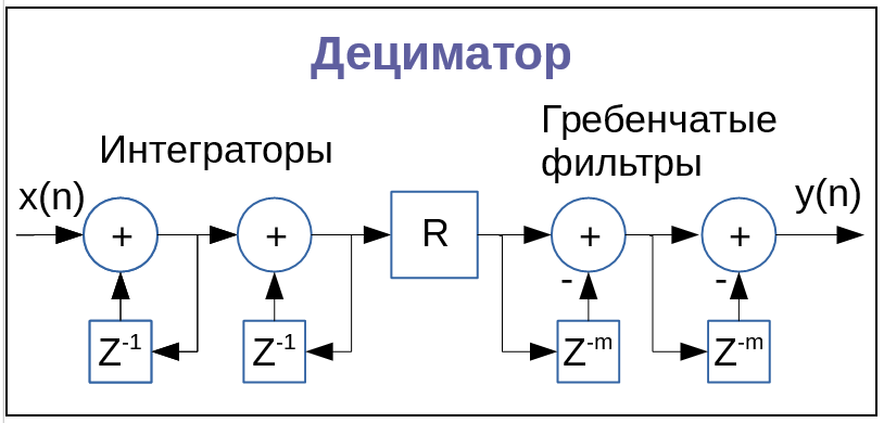 Структурная схема CIC фильтра дециматора