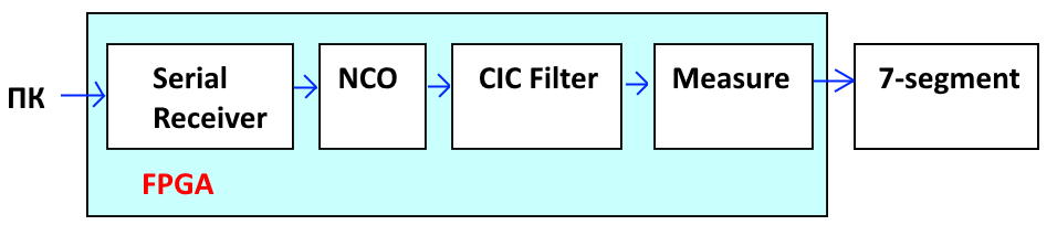 Проект измерения АЧХ CIC фильтра