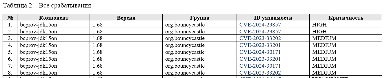 Таблица со всеми найдеными уязвимостями в компонентах. Идентификаторы уязвимостей оформлены как ссылки для возможности подробного изучения.