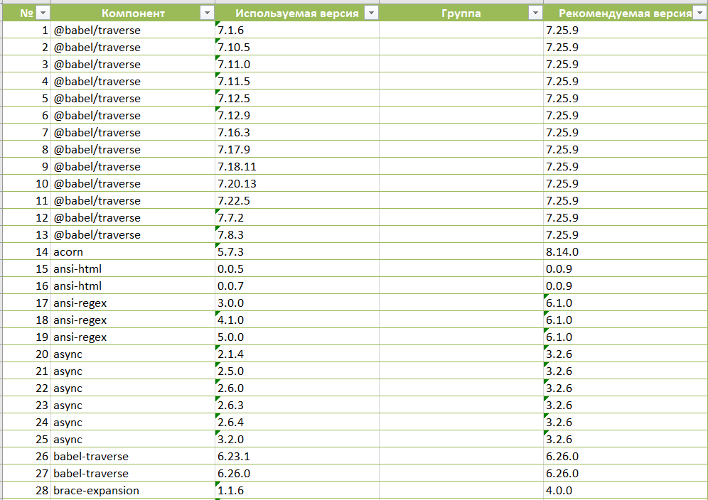 Вкладка “critical, high, medium компоненты”. Название и содержание зависит от выбранных уровней в параметре Severities в форме