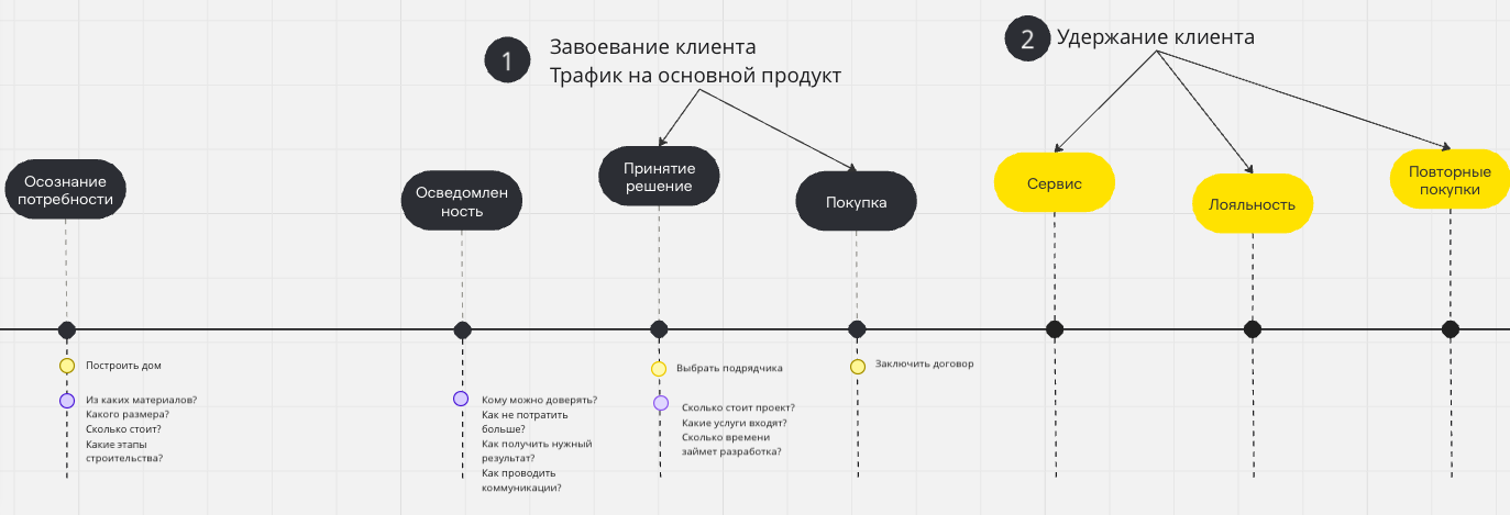 Стандартный путь клиента архитектурного бюро