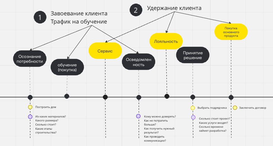 Путь клиента архитектурного бюро, использующего обучающий маркетинг