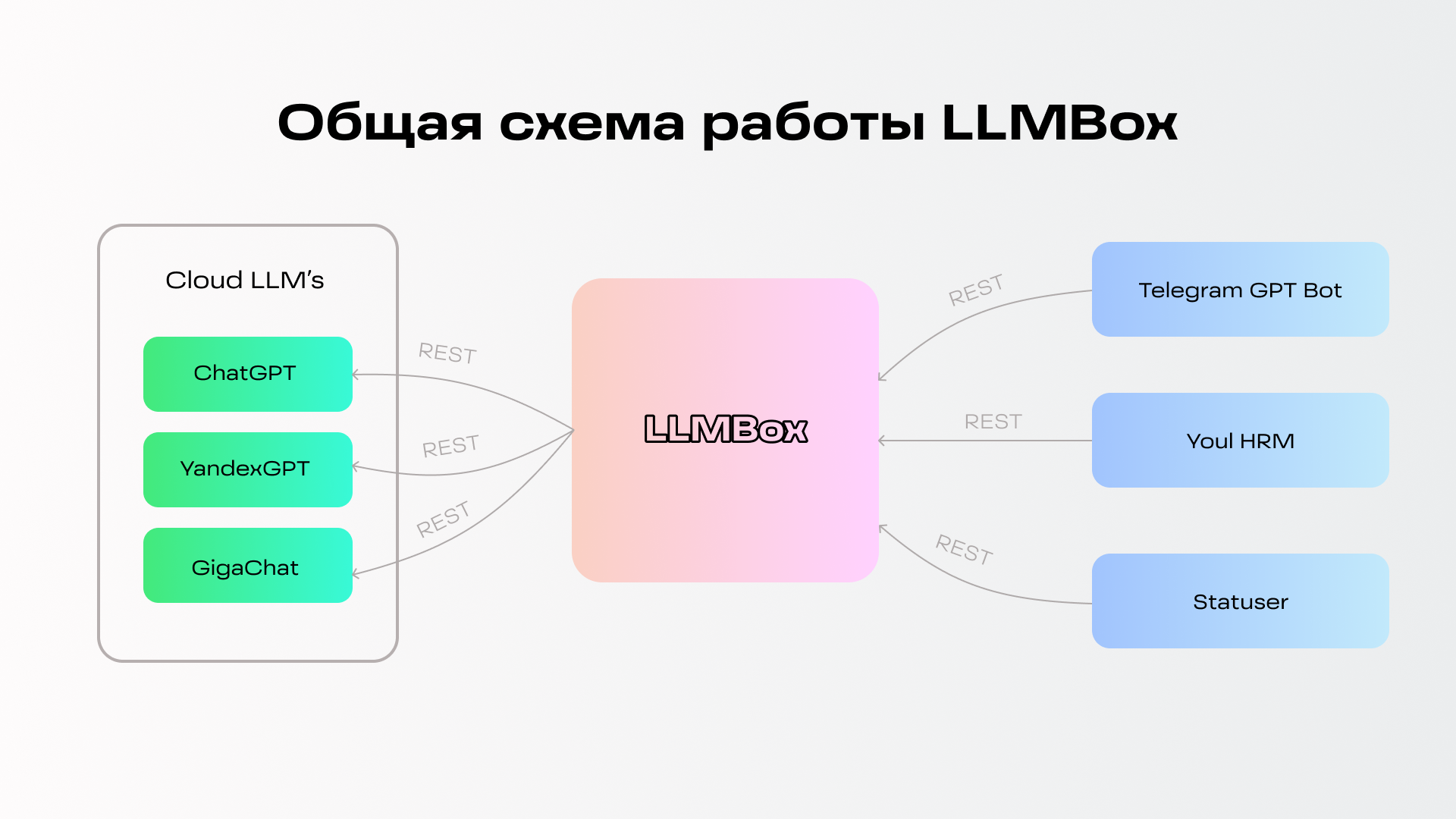 Разрабатывали Telegram-бота для доступа к ChatGPT, а в итоге сделали интерфейс для взаимодействия с внешними LLM - 1