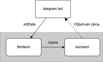 Сломалась авторизация пользователя в Telegram Bot Mini App (Bot Api 8.0) - 1