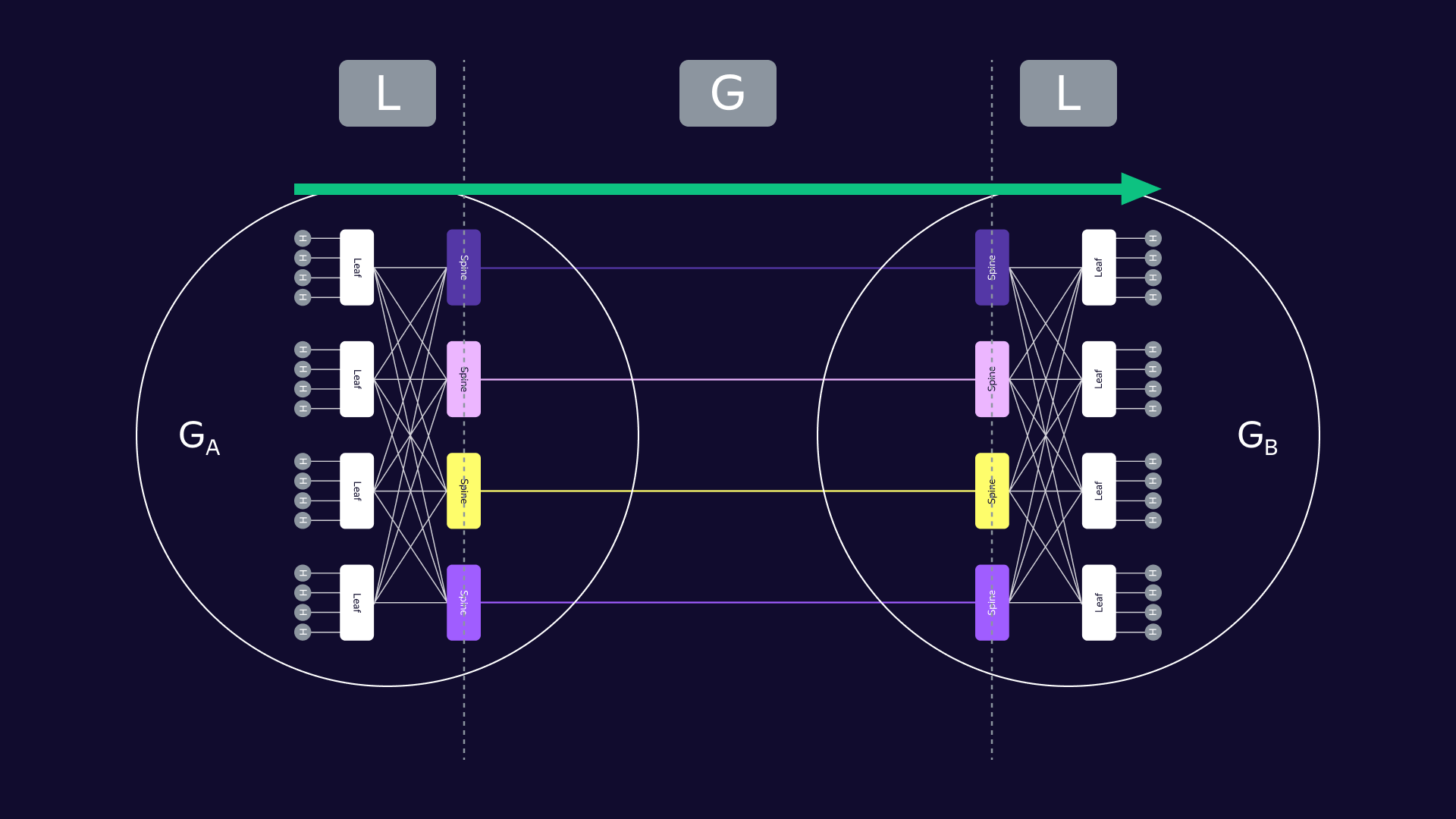 LGL (MIN) Routing