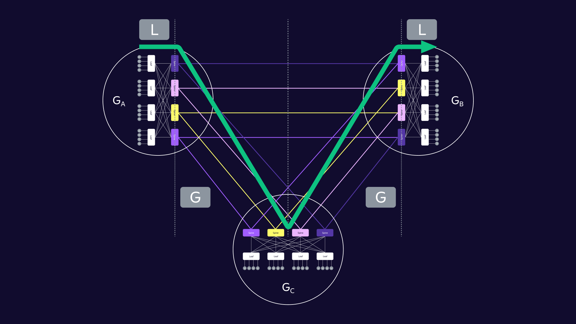 LGGL (MIN+1) Routing