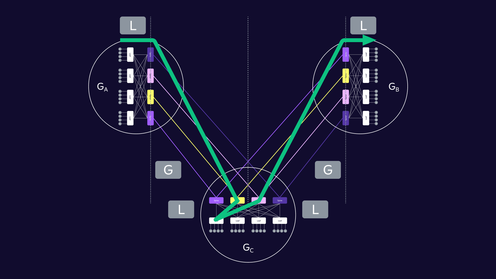 LGLLGL (MIN+3) routing