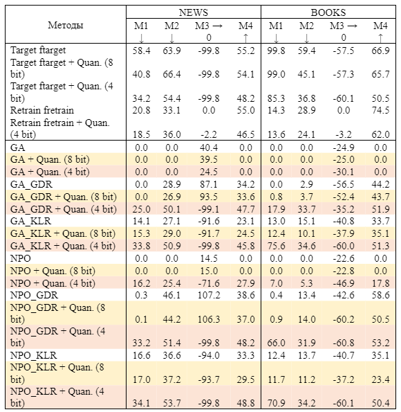 Таблица 1: Сравнение производительности machine unlearning между моделями до квантования и после на наборах данных NEWS и BOOKS (↑ означает, что больше — лучше, ↓ — что меньше — лучше, а → 0 указывает на то, что ближе к нулю — лучше). Результаты представлены без процентных символов.