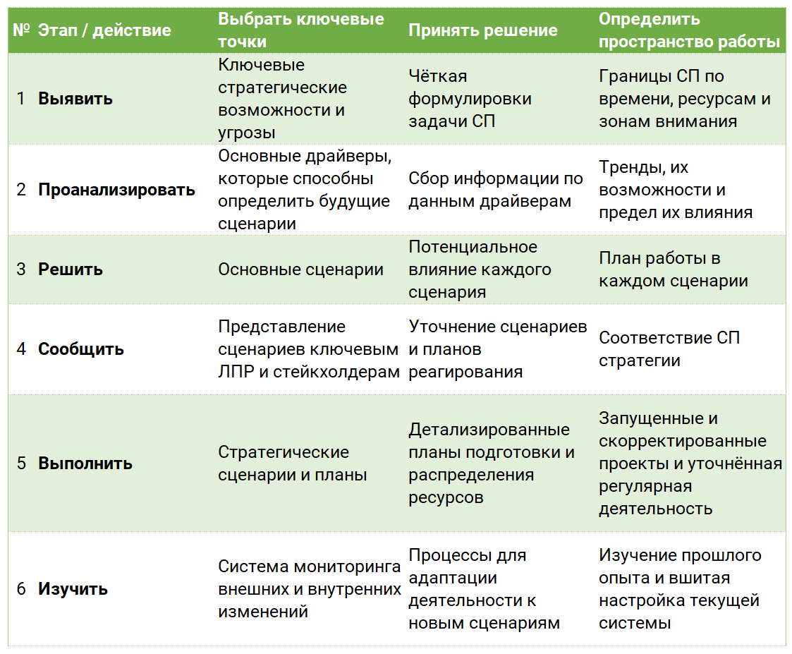 10 правил для старта сценарного планирования - 11