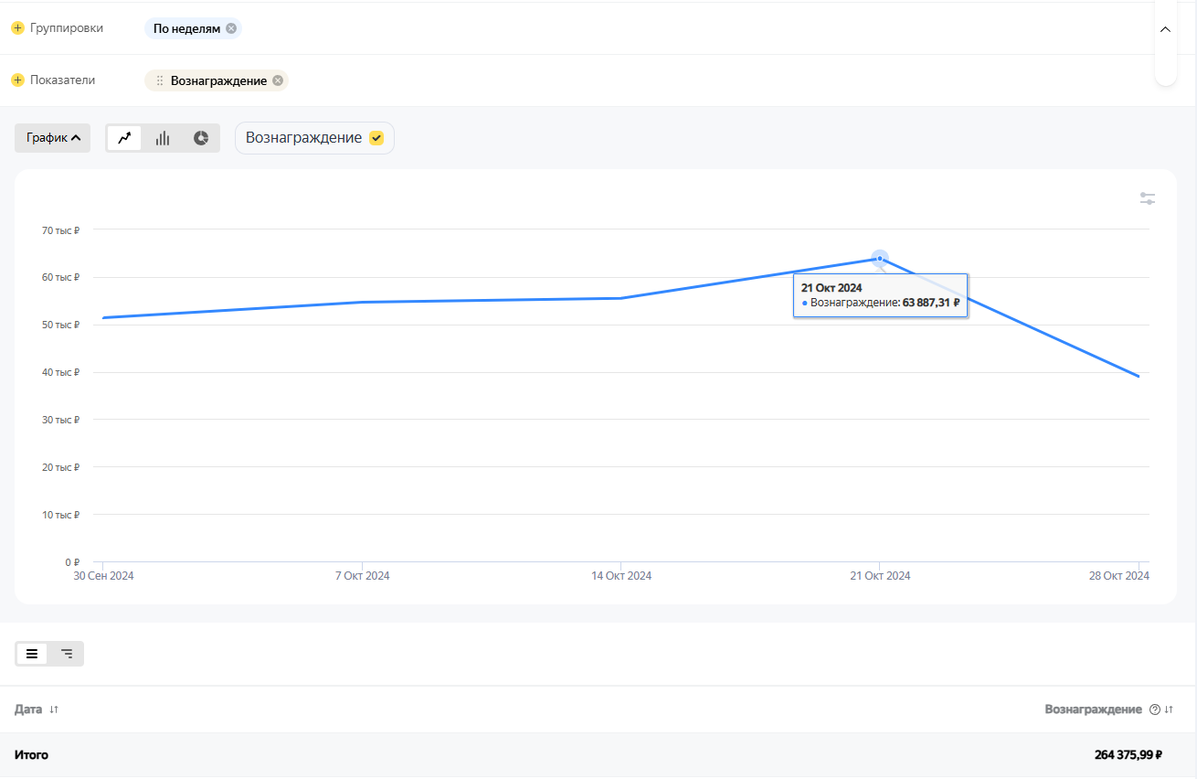 Доход за Октябрь на Яндексе по неделям без учёта Внешних рекламных сетей (Рекламные сети принесли ~100к₽)