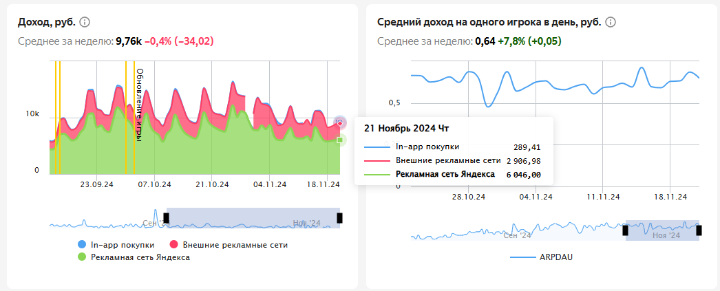 График доходов на Яндексе