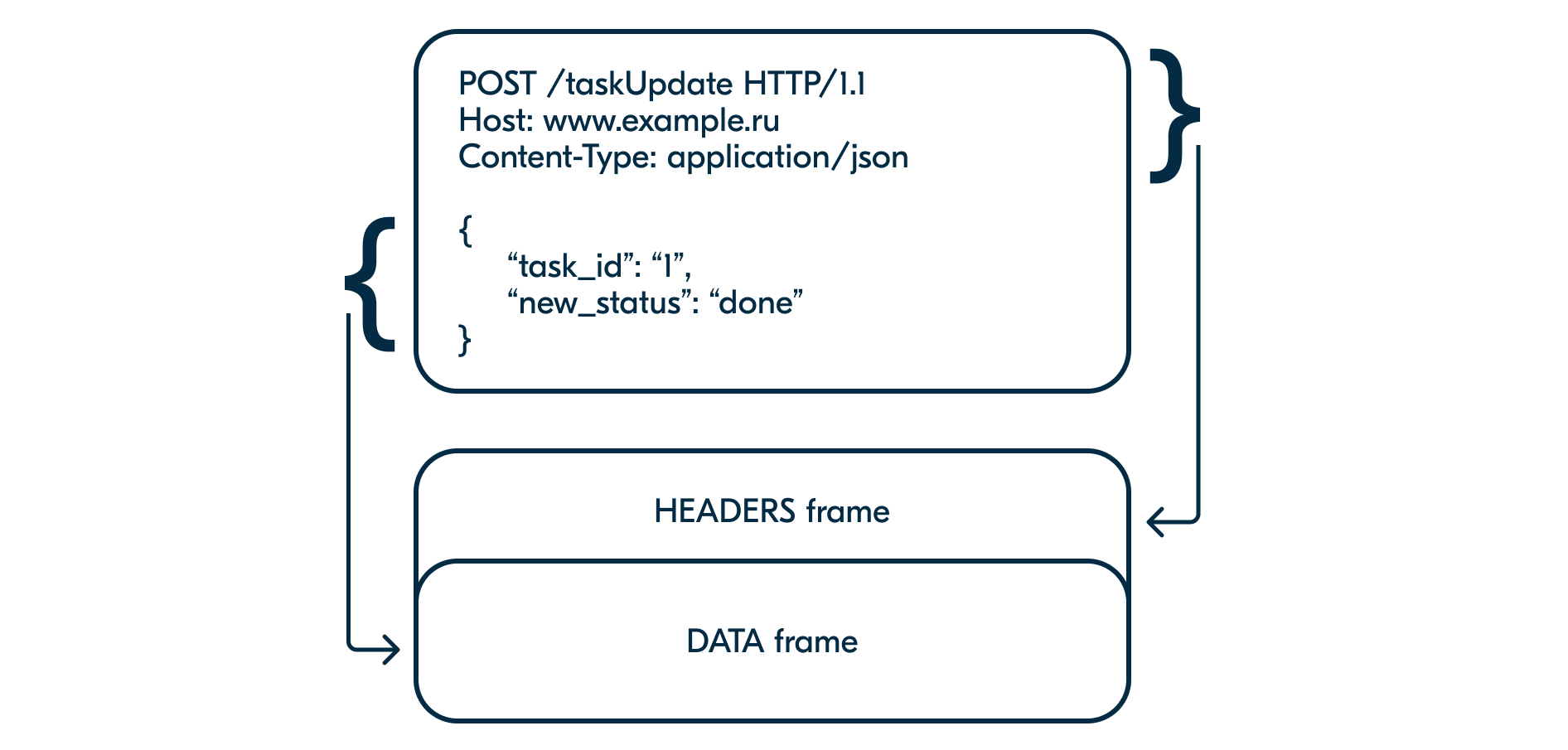 REST vs gRPC. Межсервисная интеграция для начинающих - 4