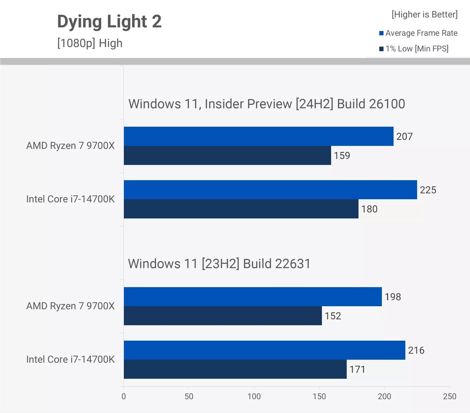 Двое из ларца: Intel Core i7-14700K или Ryzen 7 9700X. Сравниваем и решаем, что лучше - 11