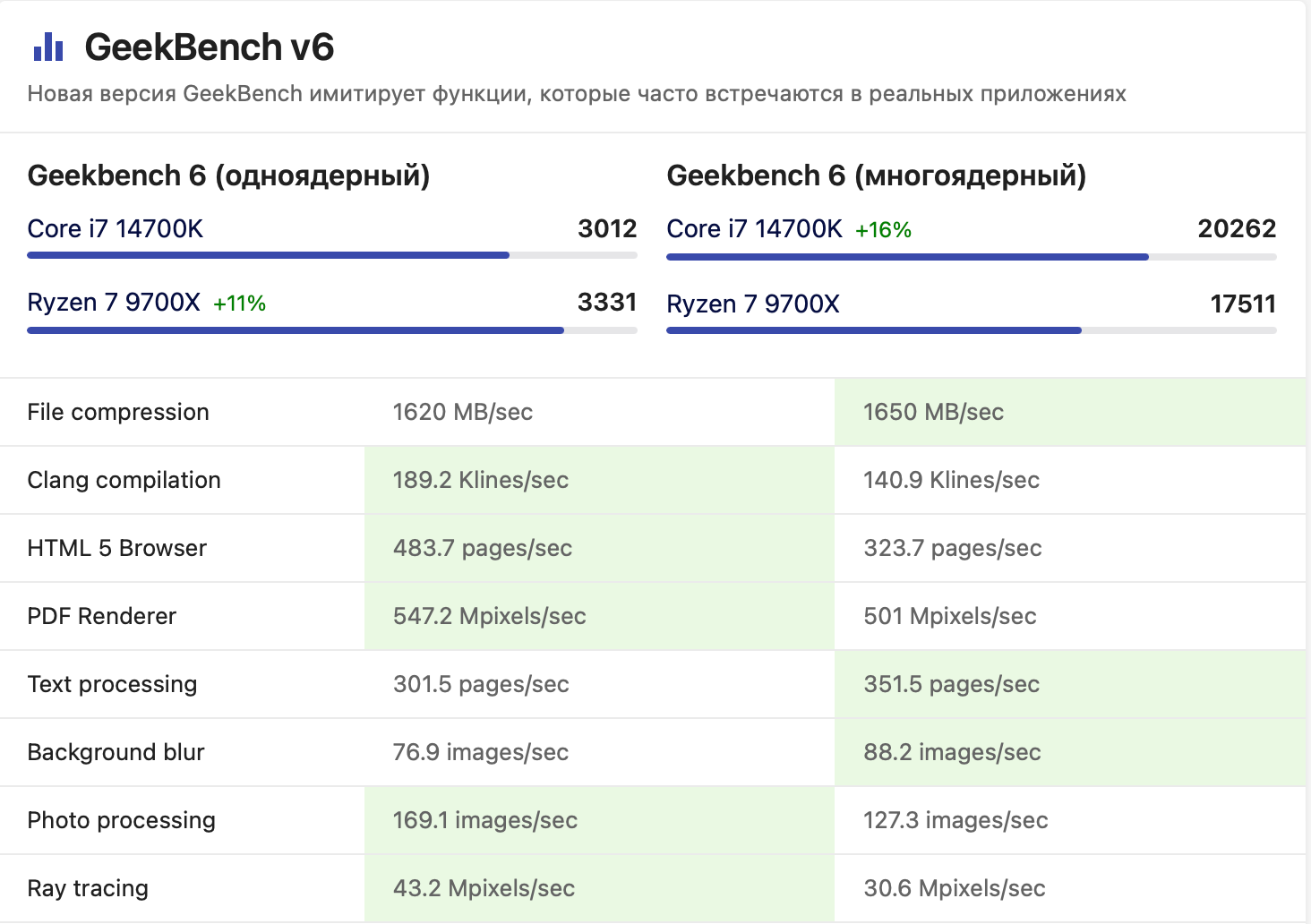 Двое из ларца: Intel Core i7-14700K или Ryzen 7 9700X. Сравниваем и решаем, что лучше - 14