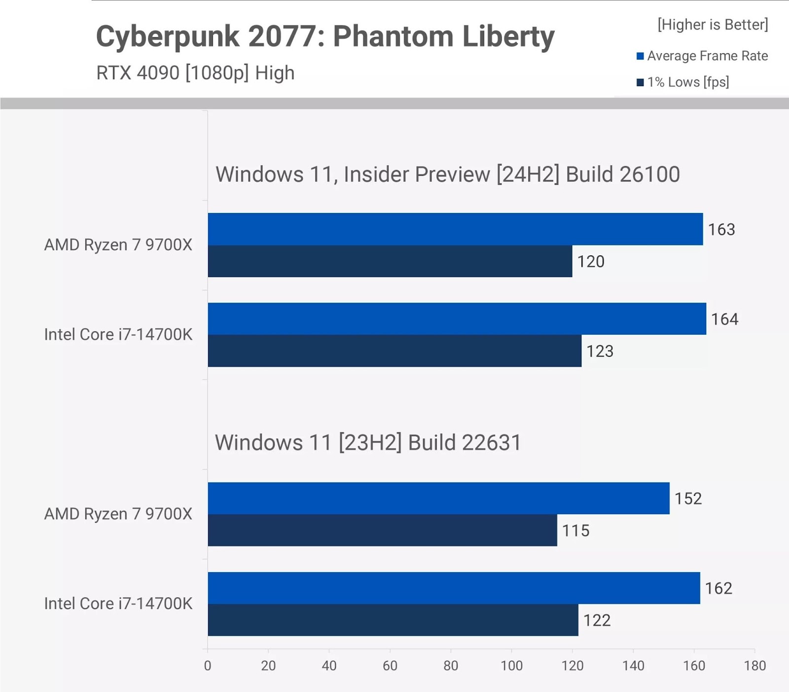 Двое из ларца: Intel Core i7-14700K или Ryzen 7 9700X. Сравниваем и решаем, что лучше - 2