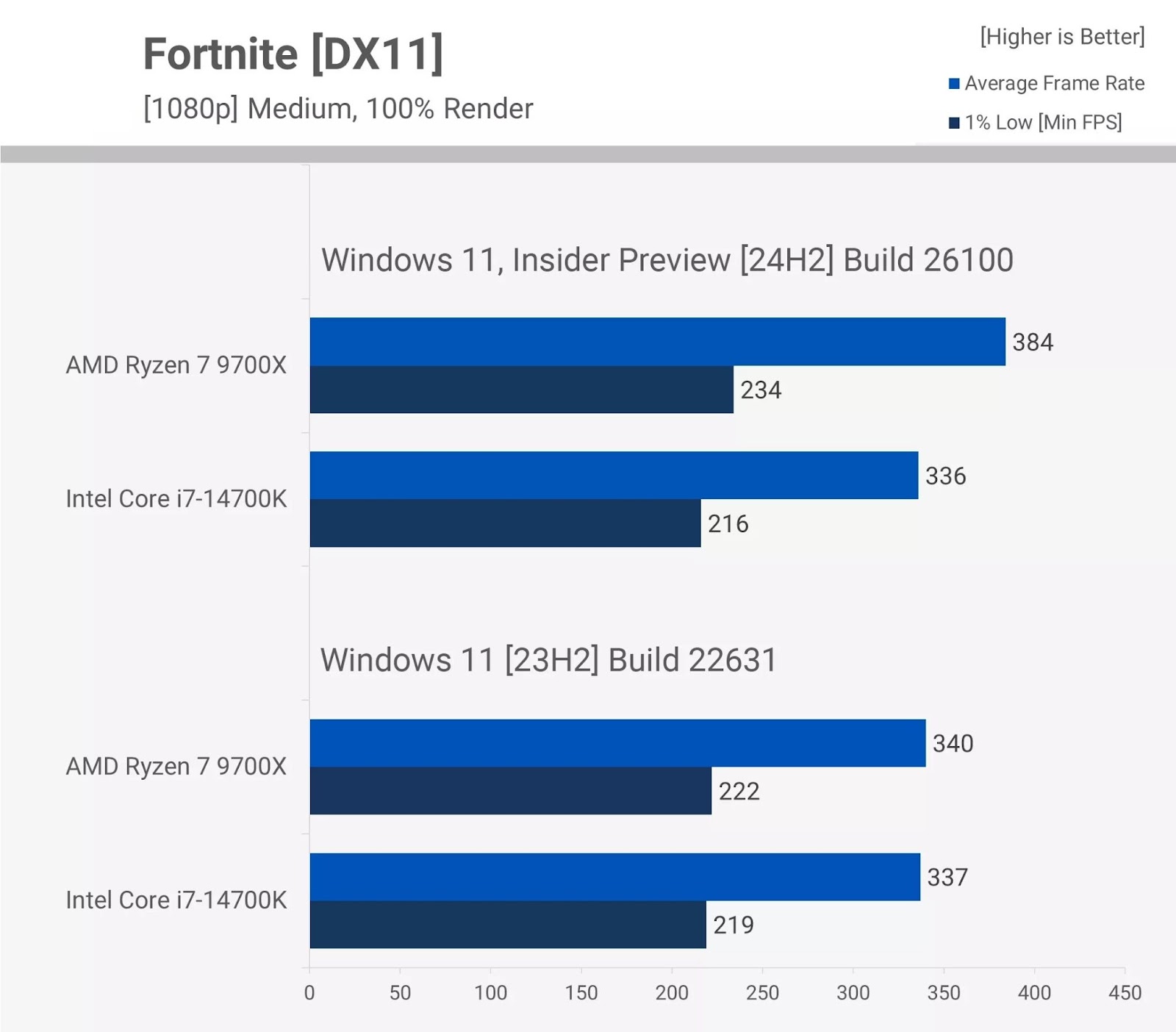 Двое из ларца: Intel Core i7-14700K или Ryzen 7 9700X. Сравниваем и решаем, что лучше - 4