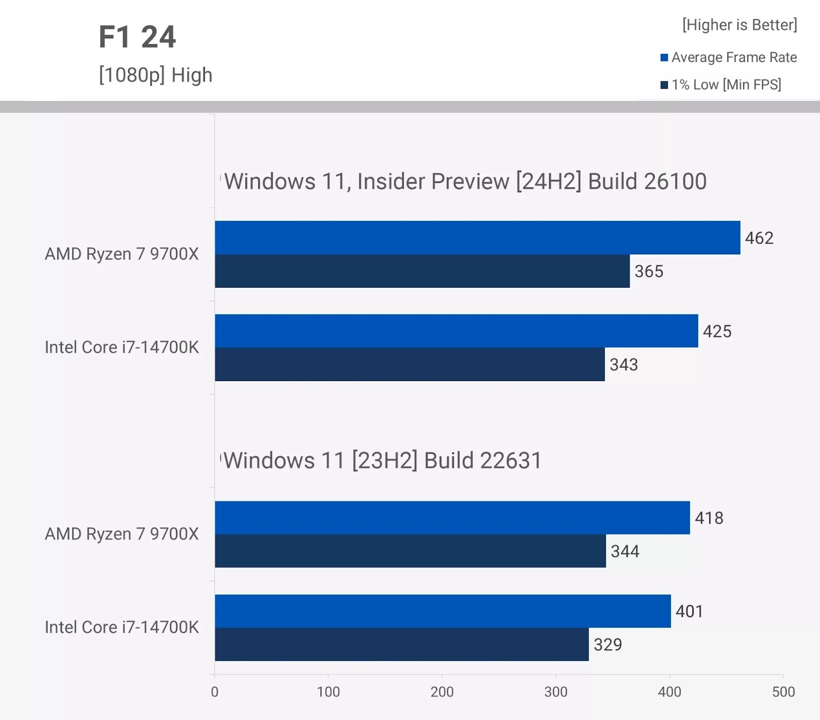 Двое из ларца: Intel Core i7-14700K или Ryzen 7 9700X. Сравниваем и решаем, что лучше - 5