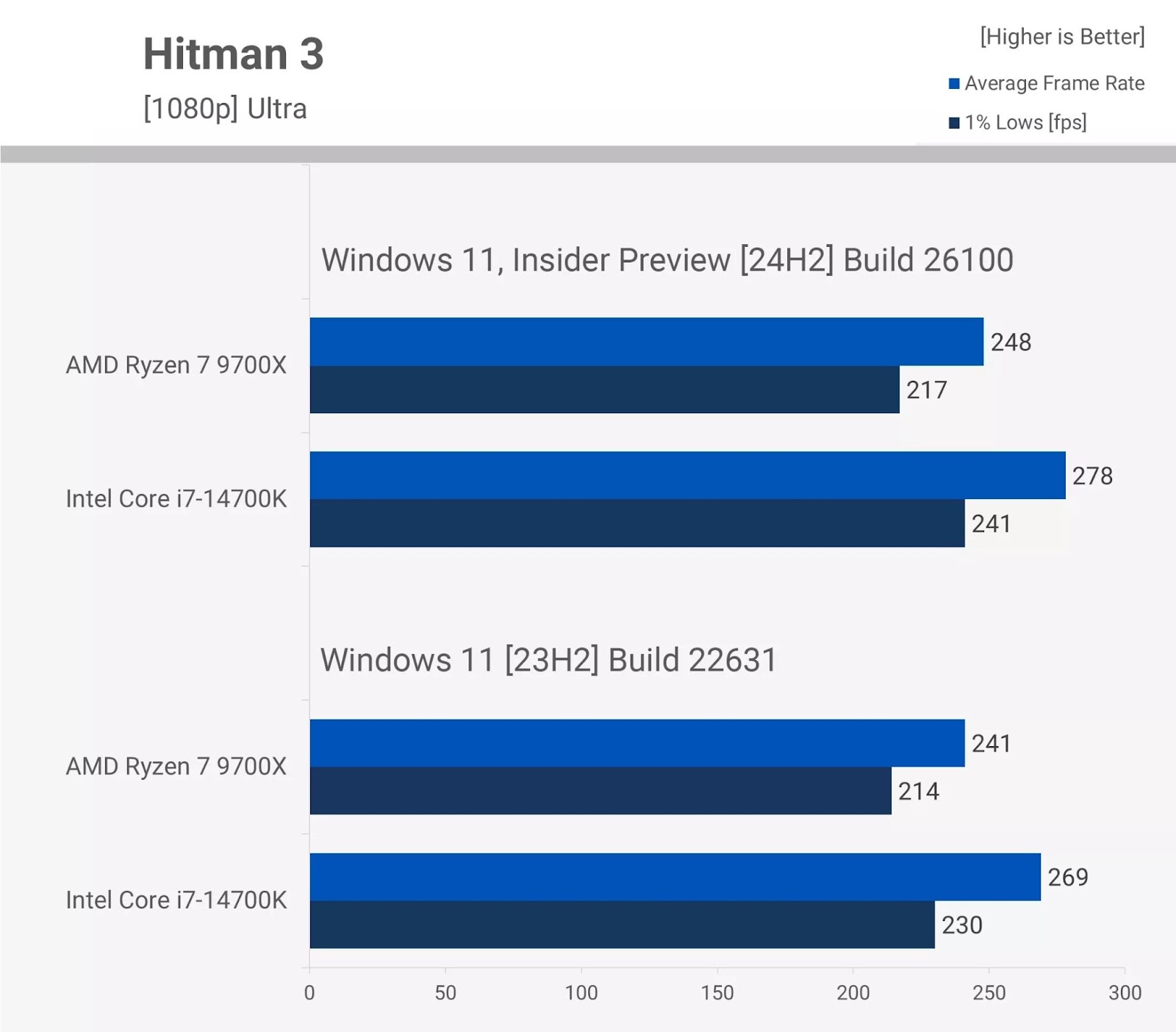 Двое из ларца: Intel Core i7-14700K или Ryzen 7 9700X. Сравниваем и решаем, что лучше - 6