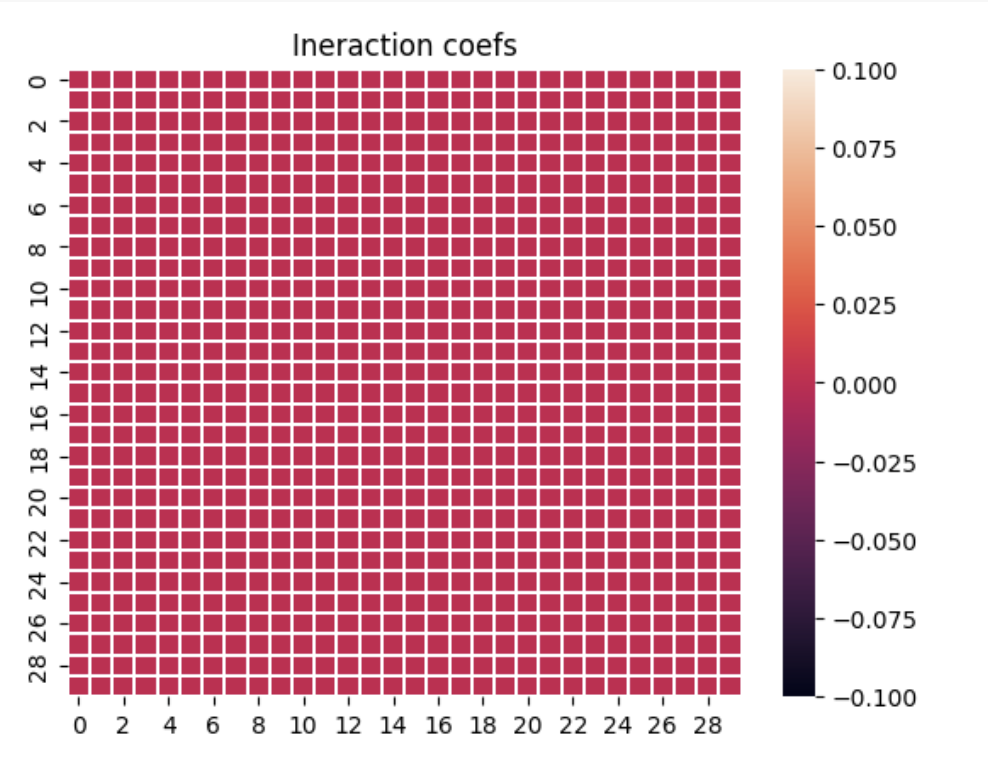 Interaction coefficients