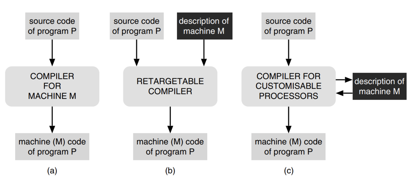 (а) — «Стандартный» компилятор для конкретной машины. (б) — Перенацеливаемый компилятор считывает описание машины и генерирует для него код. (c) — Компилятор для специализируемого процессора может сам сгенерировать описание наилучшей машины для данного приложения и затем создать для него код. Источник