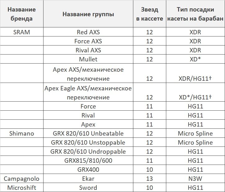 * Можно также использовать XDR барабан с проставкой 1,85 мм  † Кассеты для группы Apex с наименьшей звездочкой на 11 зубьев устанавливаются на HG11 барабан