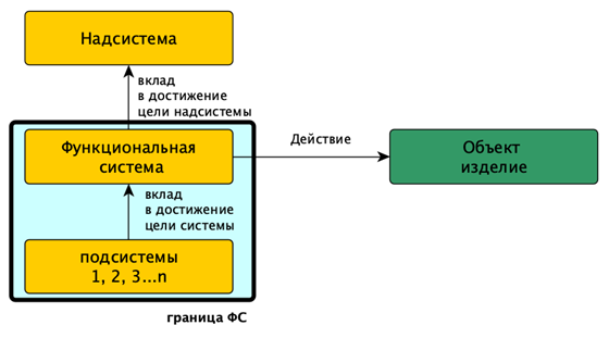 Рис.6 Взаимодействие подсистем и надсистем в иерархии, относительно их назначения