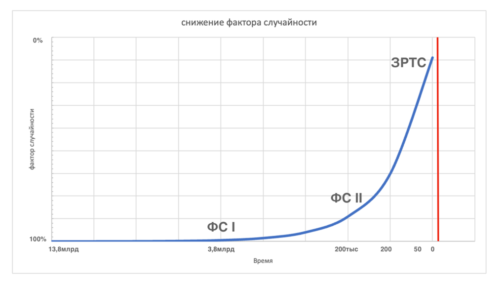 Рис.8 График снижения фактора случайности в структурировании материи