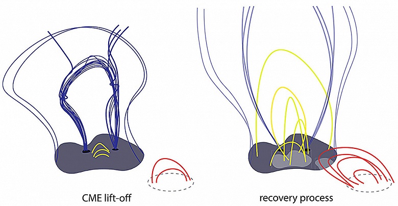 Учёные объяснили, как Солнце восстанавливается после мощных выбросов плазмы