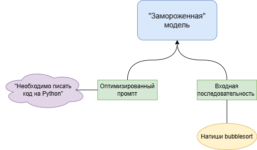 обучаеются только "промпт", остальная часть модели остается неизменной 