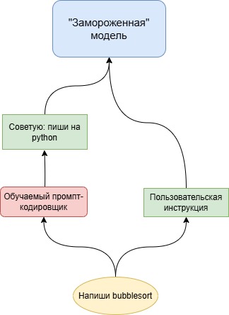 модель-кодировщик как бы подсказывает LLM, как правильно отвечать на запрос