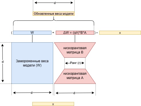 Принцип работы LoRA