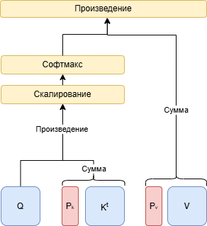 Принцип работы prefix-tuning