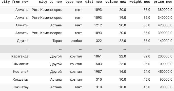 Предсказываем стоимость логистики грузоперевозок по городам на данных маркетплейсов логистики - 3