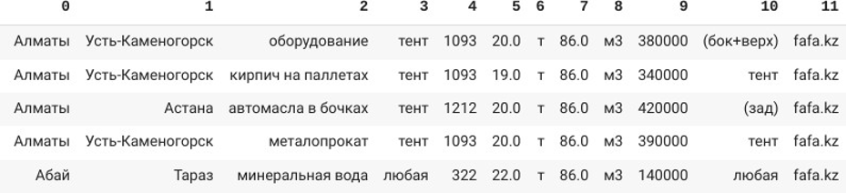 Предсказываем стоимость логистики грузоперевозок по городам на данных маркетплейсов логистики - 1