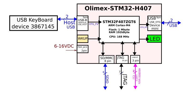 Пуск ПасТильды на Плате Olimex-H407 - 4