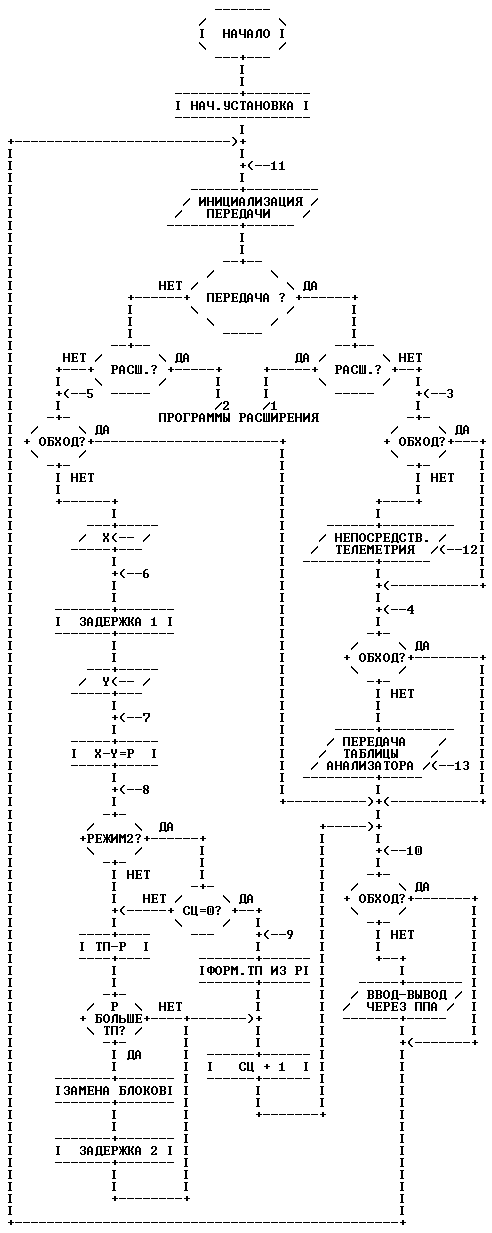 Рис. 13 – Алгоритм работы программы