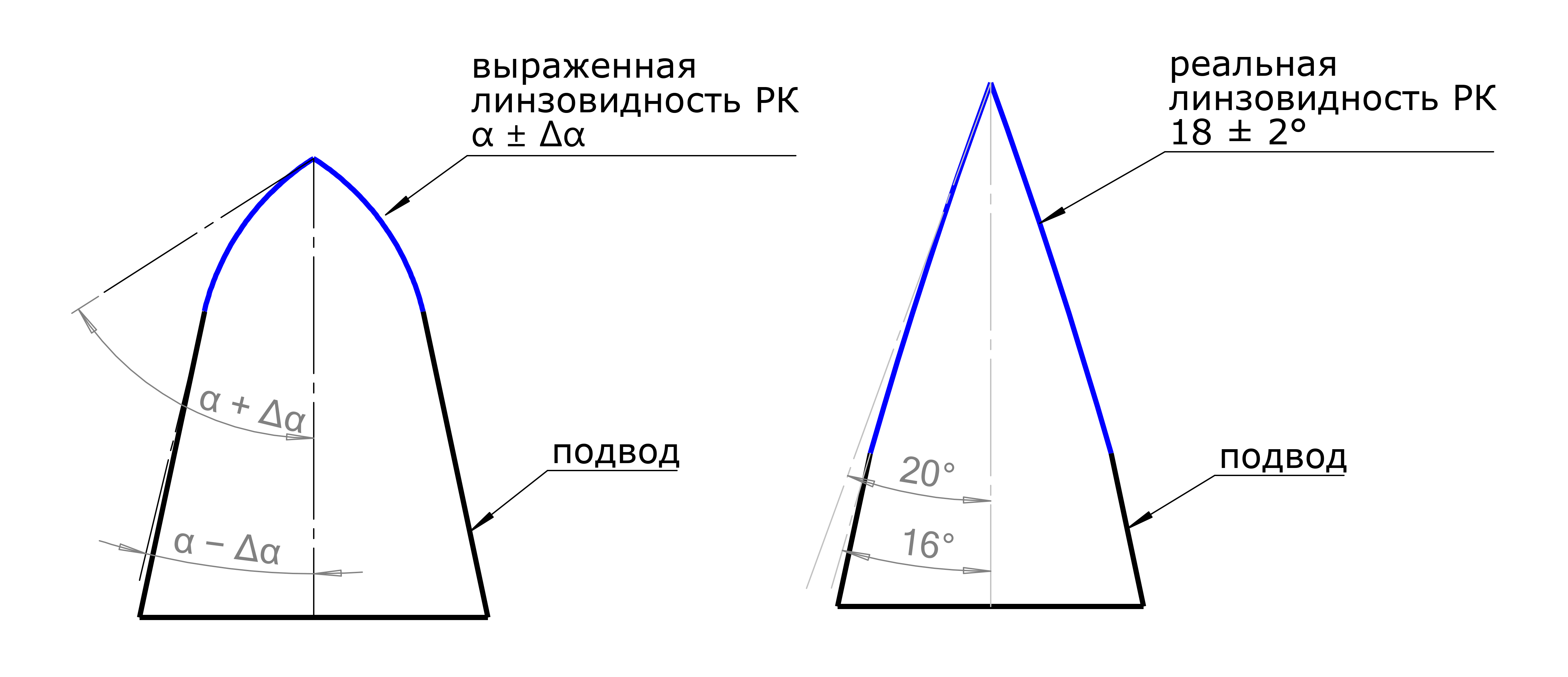 Рисунок 7 — Влияние на форму РК вариабельности угла заточки6