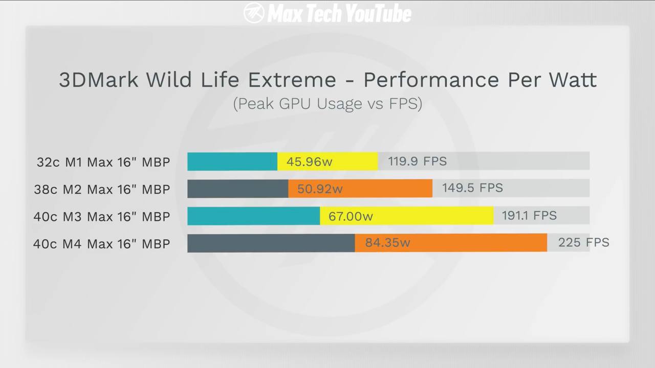 График результатов в тесте 3DMark Wild Life Extreme