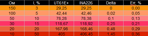 Модули INA226: действительно ли «хорошие» хороши, а «плохие» плохи? - 17