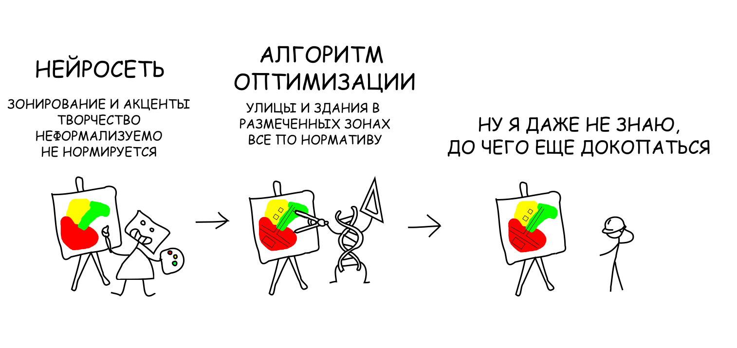 Идеальный процесс ИИ проектирования городов